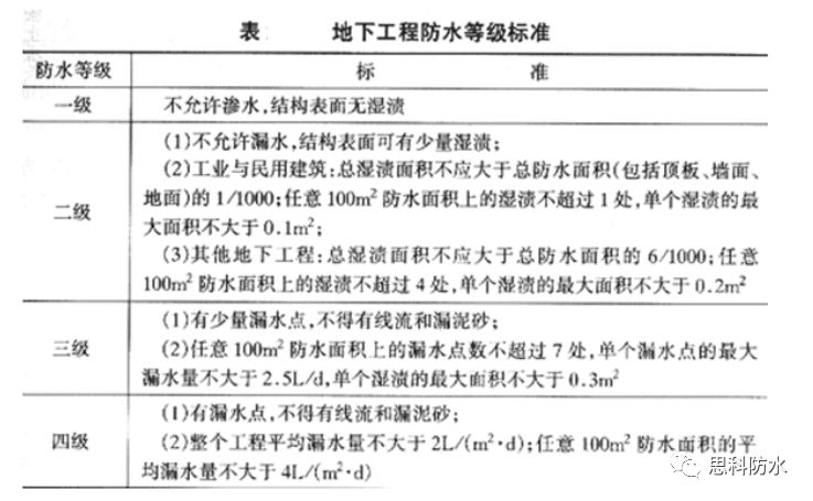 最新屋面防水等級規(guī)范及其實際應(yīng)用解析