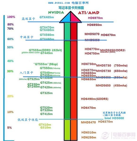 最新筆記本顯卡性能排名與體驗的綜合評價揭曉！